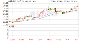 白银杀疯了！现货逼近59美元 年内涨幅盘中突破103%