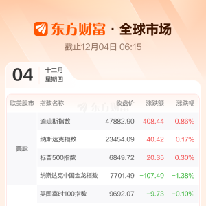 全球市场：美股三大指数收涨 特斯拉涨超4% 机器人概念股走高 ...
