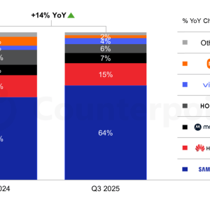 机构报告：Q3全球折叠屏手机出货量同比增长14%