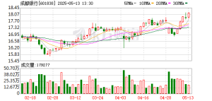 首个省级个人消费贷贴息政策落地 四川拔得头筹 成都银行官宣加入贴息机构 ...