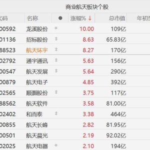 A股商业航天集体活跃！龙溪股份涨停，招标股份、航天环宇涨超8%，通宇通讯、航天发展 ...