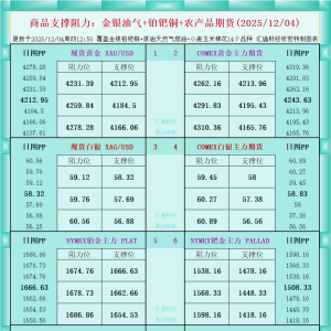 一张图看商品支撑阻力：金银油气+铂钯铜农产品期货(2025年12月4日) ...