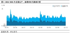 淡季去库不及预期 鸡蛋能否迎“双旦”回暖？