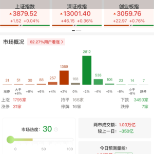 A股三大指数集体上涨，芯片设备ETF(560780)、芯片ETF龙头(159801)上涨！明天摩尔线程 ...