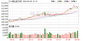 国债期货收盘全线下跌 30年期主力合约跌1.04%