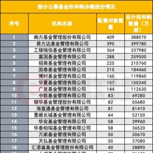 网下申购超2200倍 沐曦股份得“全员签到” 公私募等269家机构扎堆申购 ...
