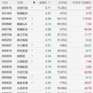 A股旅游股集体下跌，祥源文旅跌超6%，峨眉山A跌超4%，凯撒旅业、曲江文旅、南京商旅、 ...