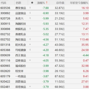 A股食品股集体下挫，惠发食品跌超7%，品渥食品跌超6%，朱老六、熊猫乳品、燕塘乳业跌 ...