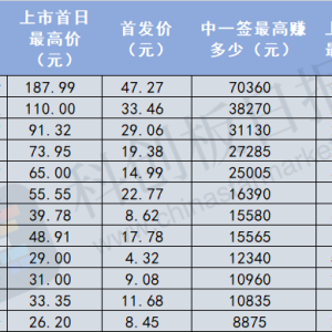 摩尔线程明日登陆A股 参考今年新股行情 一签能赚多少钱？