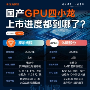摩尔上市、沐曦申购 一张图速览GPU四小龙上市进度