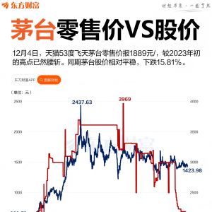 重回2018年！飞天茅台零售跳水 有电商低至1399元
