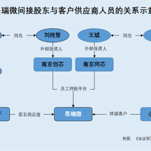 昂瑞微：持续经营能力历经两轮问询 背后“四大问题”引关注 ...