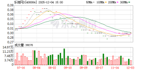 平均大涨近355%！乐视网1.8亿炒股 80%的钱押向“它”