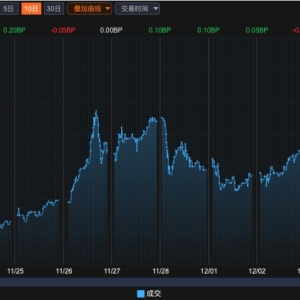 刚进入12月 利率债收益率突现陡峭上行 是何原因？