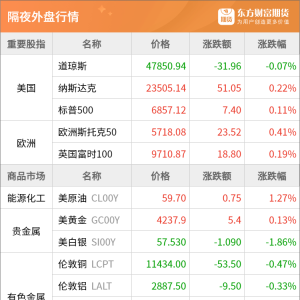 东方财富期货早餐 12月5日 周五
