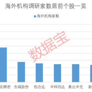 海外机构最新关注这些股 多股全年业绩有望高增