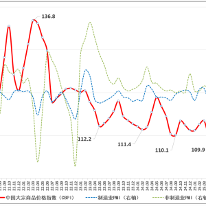 中国大宗商品价格指数环比七连阳 部分行业结构性矛盾仍比较突出 ...