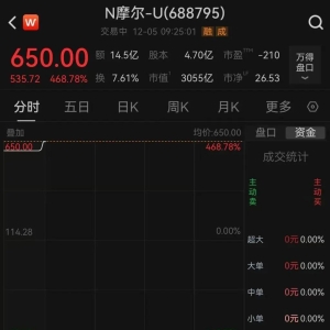 摩尔线程开盘大涨468.78%，市值超3000亿元！单签盈利近27万元