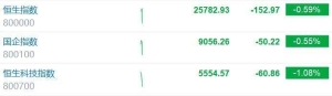 港股主要指数走低，恒生科技指数跌超1%，恒指跌0.59%，国指跌0.55% ...