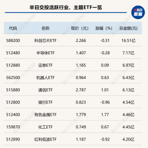 行业ETF风向标丨ETF交投回归平淡，3只电网ETF半日涨幅超2%