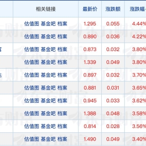 超八成次新基金启动建仓；多只消费主题基金年内回调超10%