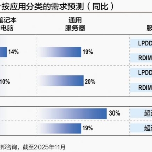 存储猛涨的“冰与火”：AI服务器高增 消费电子承压