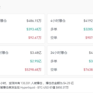 比特币再次跌穿9万美元 加密货币全网超13万人爆仓