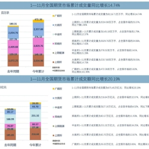 7.7亿手、66.61万亿元！11月期货市场成交量与成交额显著增长