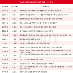 年末市场热度不减 本周披露并购重组进展的A股名单一览
