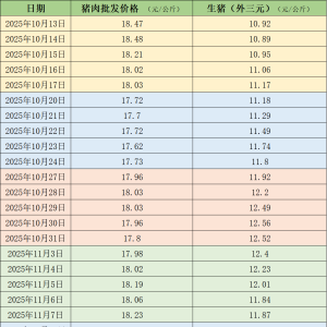 价格周报｜本周生猪均价继续下行 供需仍偏宽松