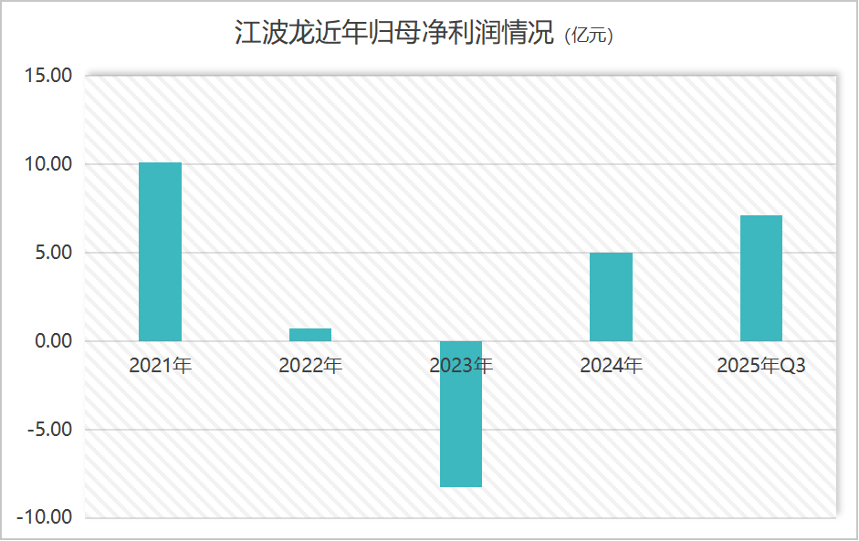 江波龙近年归母净利润情况 
