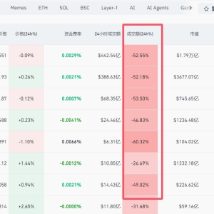 加密货币近10万人爆仓，成交额腰斩，发生了什么？