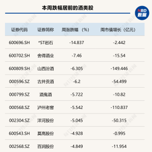 白酒指数周跌3.62%，本地营业部资金持续“出逃”今世缘丨酒市周报 ...