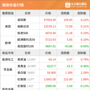东方财富期货早餐 12月8日 周一
