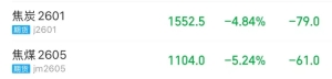 深夜 大跌！煤焦市场多空博弈加剧