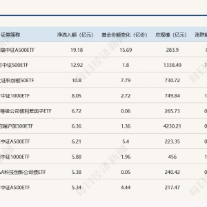ETF规模速报 | A500ETF华泰柏瑞上周五净流入额超19亿元