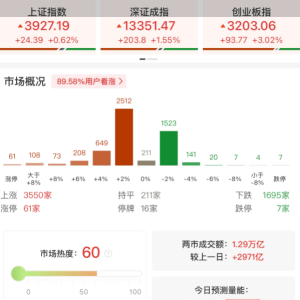 A股午评：三大指数集体上涨，沪指涨0.62%创指涨3.02%北证50涨1.42%，CPO板块爆发！超3 ...