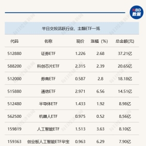 行业ETF风向标丨证券ETF大幅放量，两只通信ETF半日涨幅超6%