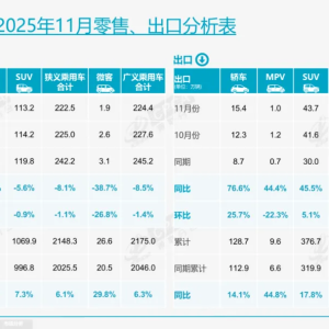 乘联分会：11月全国乘用车市场零售222.5万辆 同比下降8.1%