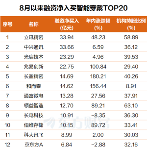 谷歌又有大招！3万亿大蛋糕 机构重仓股获青睐(名单)