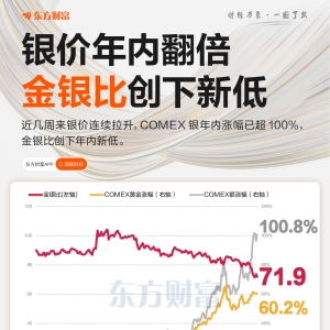 银比金坚！COMEX银价年内翻倍 金银比创下新低