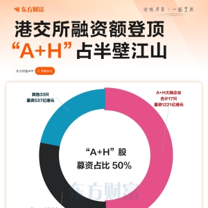 全球第一！港交所年内募资超2400亿 A+H占据半壁江山