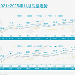 数读车势|乘联分会：11月新能源渗透率59.3%，汽车行业利润率偏低 ...