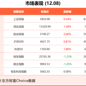 12月8日东方财富财经晚报（附新闻联播）