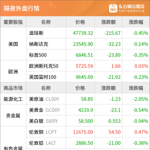 东方财富期货早餐 12月9日 周二