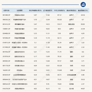 算力硬件逆势走强，17只基金单日涨超4%