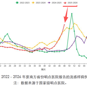 病例数近4年最高！为啥今年流感如此厉害？医生紧急提醒：吃特效药，别用矿泉水 ...