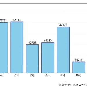 前11个月一线城市二手房累计成交51.9万套，创4年新高