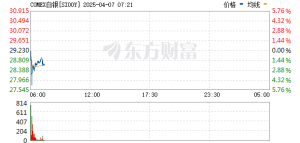 美联储决议前夕贵金属大幅飙升：白银史上首次站上60美元
