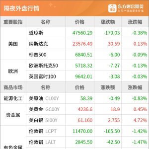 东方财富期货早餐 12月10日 周三